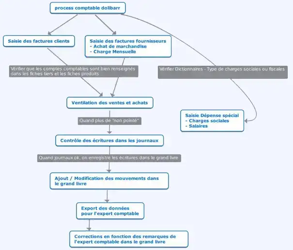 Pré-comptabilité détaillée